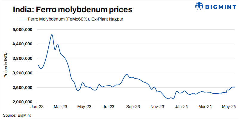 India: Market stability keeps ferro molybdenum prices range-bound