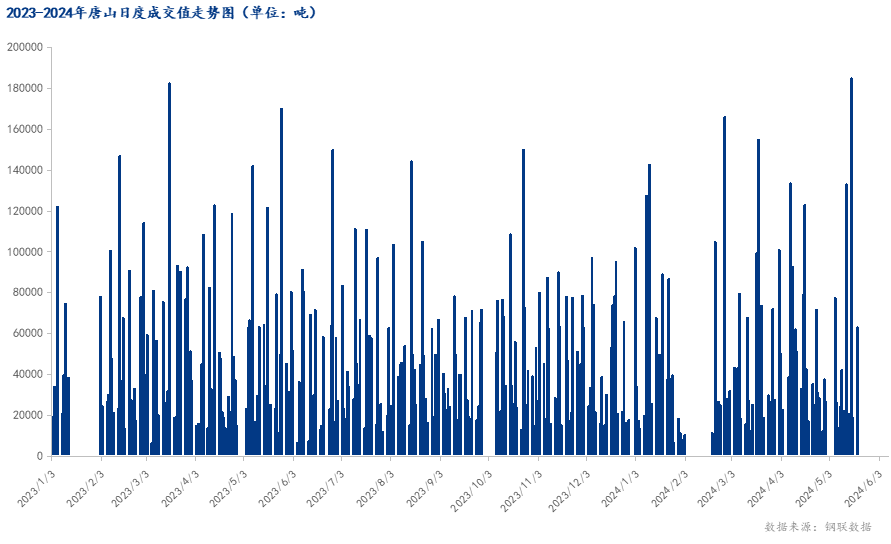 <a href='https://www.mysteel.com/' target='_blank' style='color:#3861ab'>Mysteel</a>数据：唐山调坯型钢成交量较上一交易日增加234%（5月20日16:00）