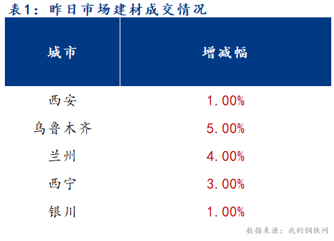 <a href='https://m.mysteel.com/' target='_blank' style='color:#3861ab'>Mysteel</a>早报：西北建筑钢材早盘价格预计稳中有涨