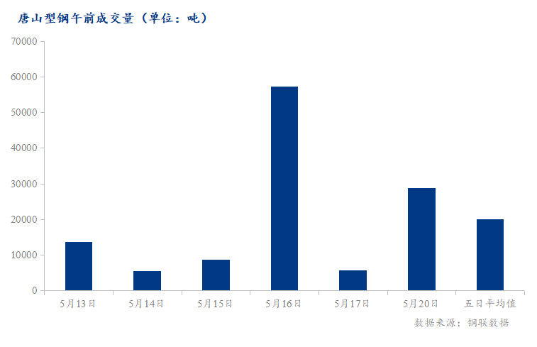 <a href='https://m.mysteel.com/' target='_blank' style='color:#3861ab'>Mysteel</a>数据：唐山调坯型钢成交量较上一交易日早盘增410%（5月20日10:30）