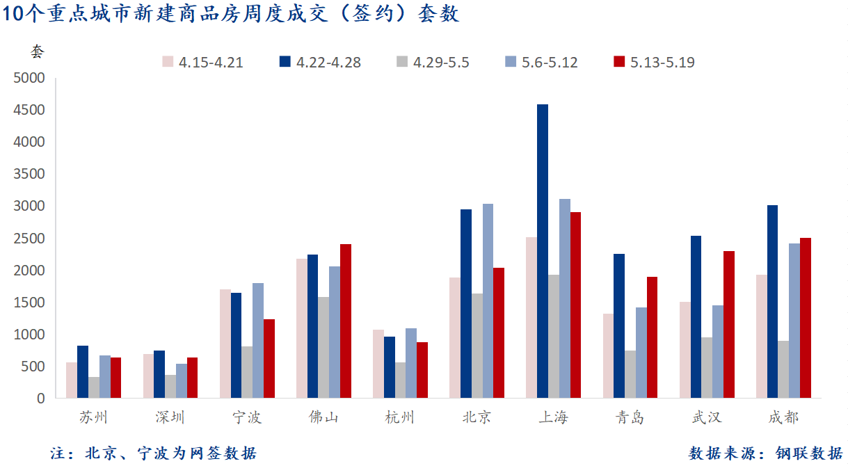 5月21日 重点城市新房套数