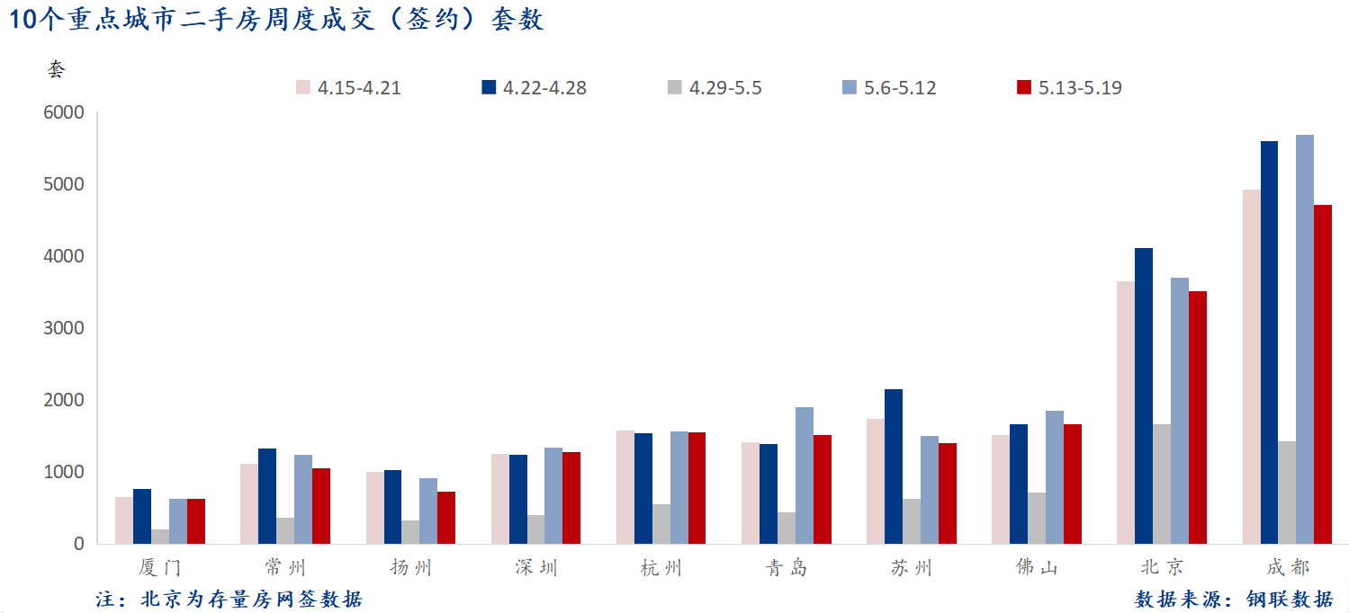 5月21日 重点城市二手房套数