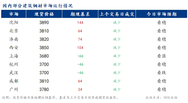 <a href='https://www.mysteel.com/' target='_blank' style='color:#3861ab'>Mysteel</a>早报：国内<a href='https://jiancai.mysteel.com/' target='_blank' style='color:#3861ab'>建筑钢材</a>市场价格或延续震荡偏强