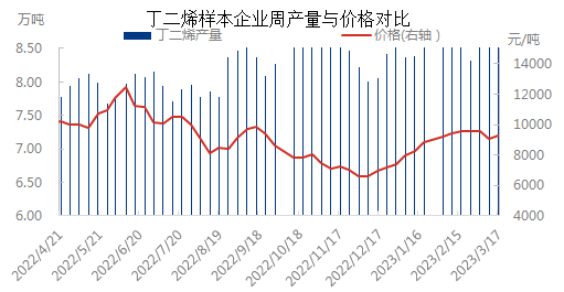 产量与价格03.17.png