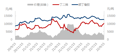 产量与变量0915.png