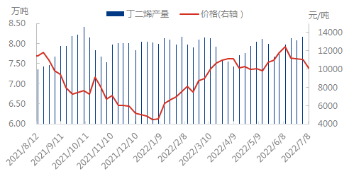 产量价格0708.png