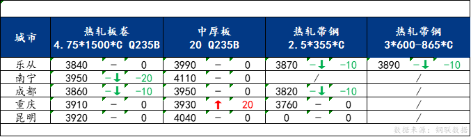 <a href='https://m.mysteel.com/' target='_blank' style='color:#3861ab'>Mysteel</a>日报：南方板材价格稳中偏弱运行 预计明日价格窄幅震荡为主