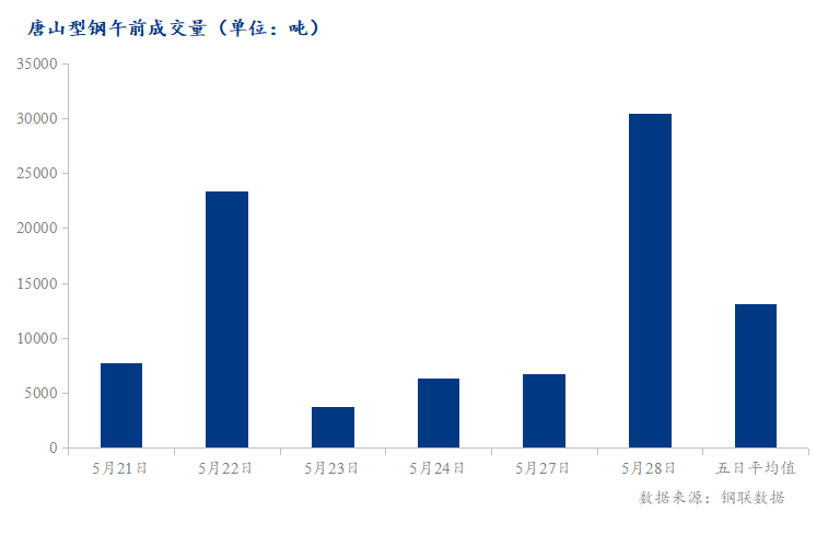 <a href='https://m.mysteel.com/' target='_blank' style='color:#3861ab'>Mysteel</a>数据：唐山调坯型钢成交量较上一交易日早盘增348%（5月28日10:30）