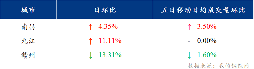 <a href='https://m.mysteel.com/' target='_blank' style='color:#3861ab'>Mysteel</a>日报：江西建筑钢材价格震荡运行 市场观望情绪浓