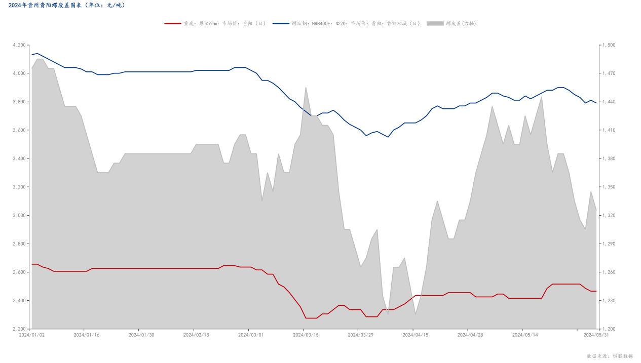 2024年贵州贵阳螺废差图表（单位：元_吨）