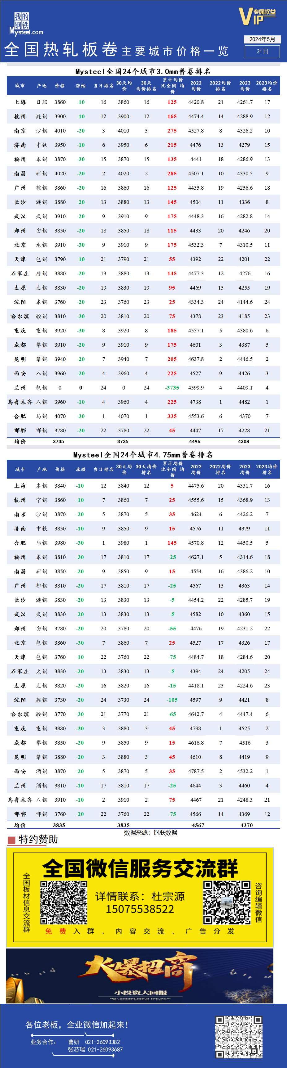 <a href='https://m.mysteel.com/' target='_blank' style='color:#3861ab'>Mysteel</a>快讯：全国<a href='https://m.mysteel.com/market/p-968-----010103-0--------1.html' target='_blank' style='color:#3861ab'>热轧</a>板卷主要城市价格一览（5月31日）