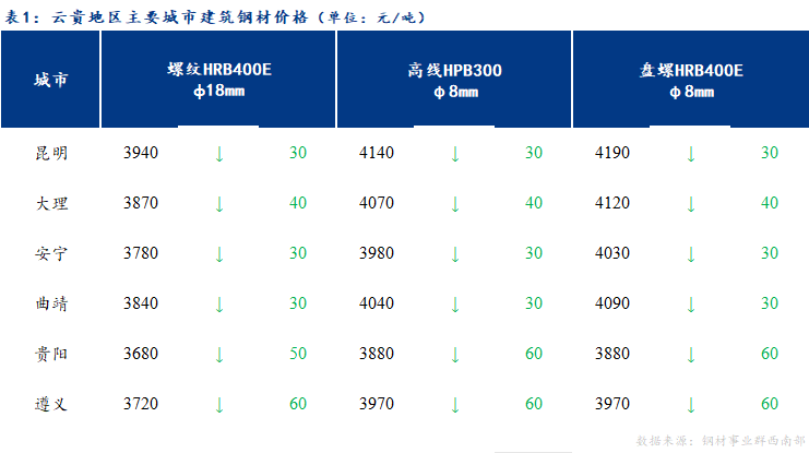 <a href='https://m.mysteel.com/' target='_blank' style='color:#3861ab'>Mysteel</a>日报：云贵<a href='https://m.mysteel.com/market/p-968-----010101-0--------1.html' target='_blank' style='color:#3861ab'>建筑钢材</a>价格预计弱势震荡运行