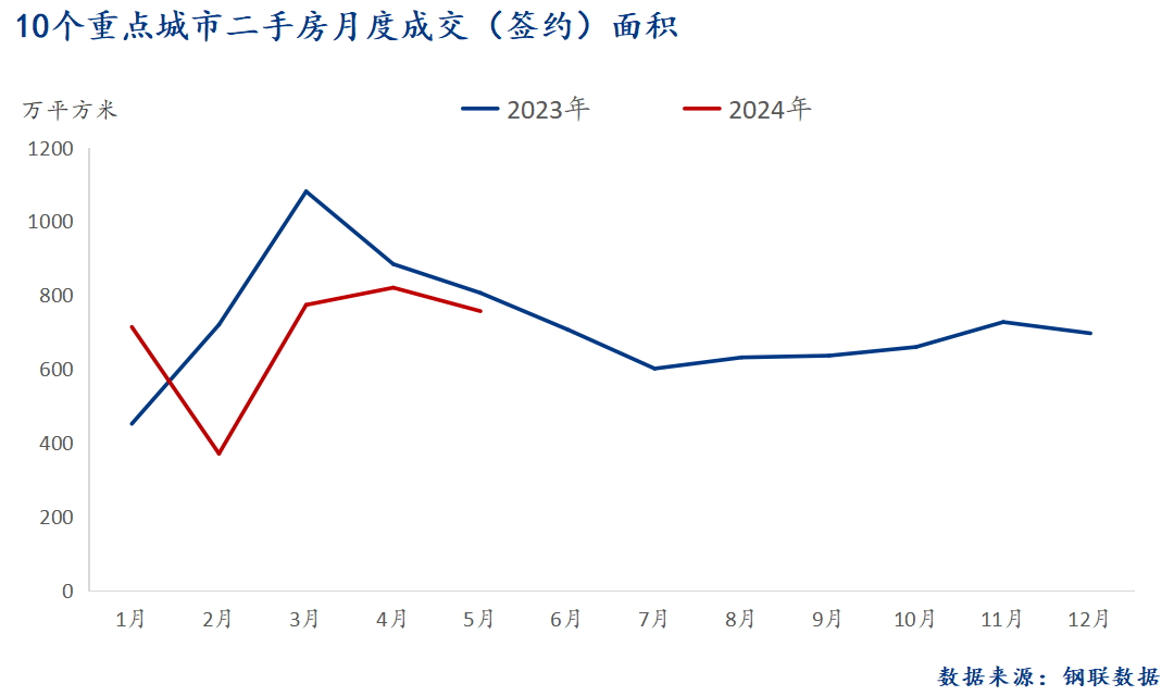 5月 二手房总成交面积