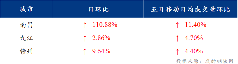 <a href='https://www.mysteel.com/' target='_blank' style='color:#3861ab'>Mysteel</a>日报：江西建筑钢材价格盘整运行 市场成交好转