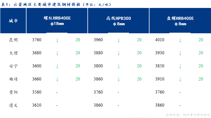 <a href='https://m.mysteel.com/' target='_blank' style='color:#3861ab'>Mysteel</a>日报：云贵市场<a href='https://m.mysteel.com/market/p-968-----010101-0--------1.html' target='_blank' style='color:#3861ab'>建筑钢材</a>价格稳中偏弱运行 成交一般