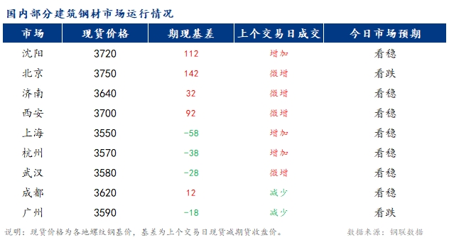 <a href='https://www.mysteel.com/' target='_blank' style='color:#3861ab'>Mysteel</a>早报：国内<a href='https://jiancai.mysteel.com/' target='_blank' style='color:#3861ab'>建筑钢材</a>市场价格或震荡偏弱运行