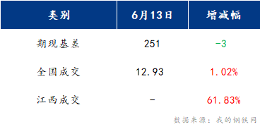 <a href='https://www.mysteel.com/' target='_blank' style='color:#3861ab'>Mysteel</a>早报：江西建筑钢材早盘或将盘整趋强运行