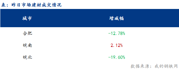 <a href='https://m.mysteel.com/' target='_blank' style='color:#3861ab'>Mysteel</a>早报：安徽<a href='https://m.mysteel.com/market/p-968-----010101-0--------1.html' target='_blank' style='color:#3861ab'>建筑钢材</a>早盘价格或持稳运行