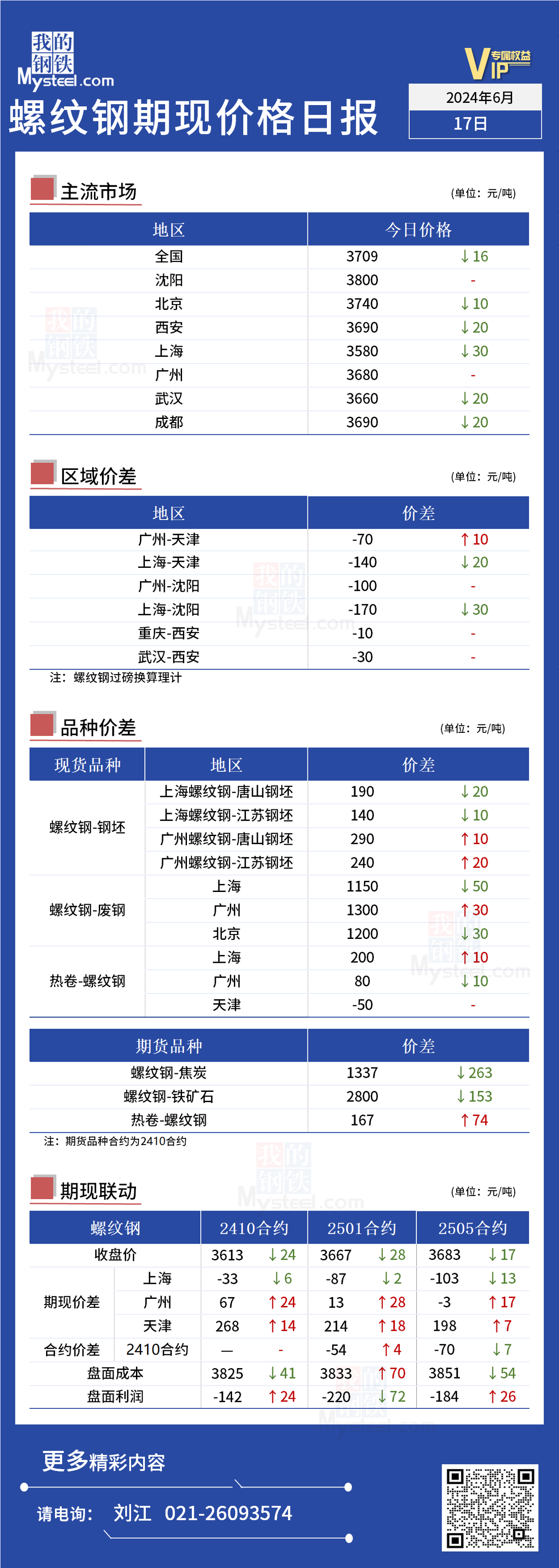 <a href='https://m.mysteel.com/' target='_blank' style='color:#3861ab'>Mysteel</a>日报：今日螺纹期现价格偏弱运行