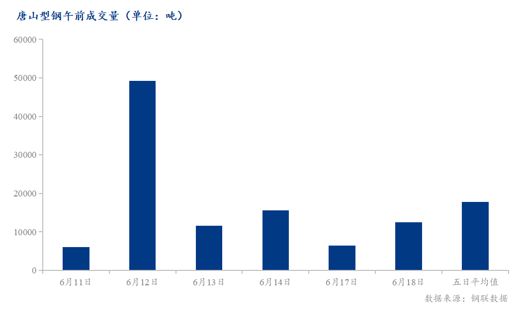 <a href='https://m.mysteel.com/' target='_blank' style='color:#3861ab'>Mysteel</a>数据：唐山调坯型钢成交量较上一交易日早盘增94%（6月18日10:30）