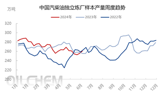 [数据分析]:国内独立炼厂汽柴油供应周度分析（20240614-0620）