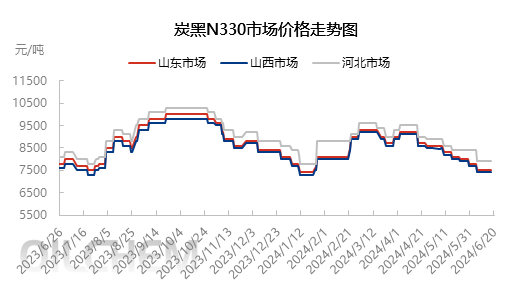 [炭黑周评]：原料价格走弱 炭黑观望挺价（20240614-0620）