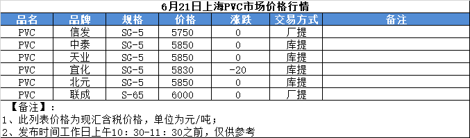 [PVC]：6月20日（11：00）上海市场PVC价格行情