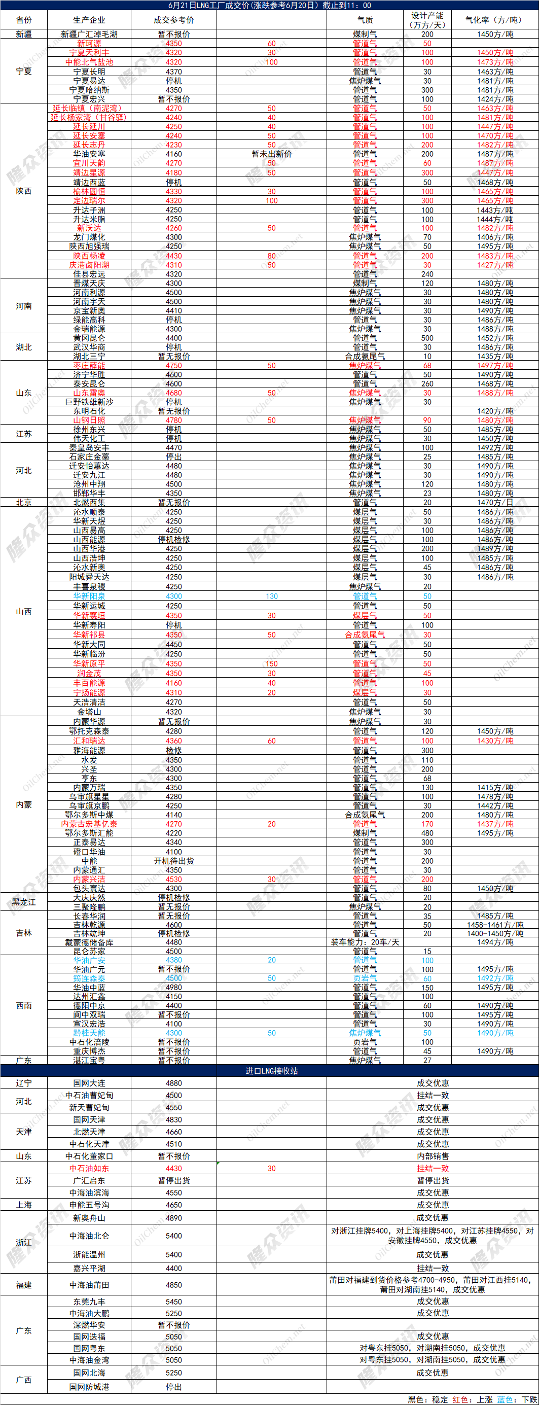 [液化天然气]：2024年6月20日全国LNG价格汇总