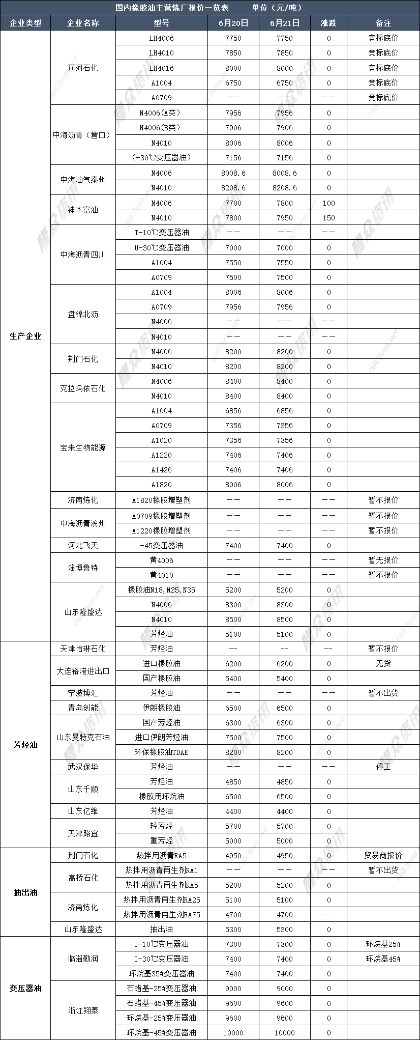 [橡胶油]：国内橡胶油报价一览表（20240620）