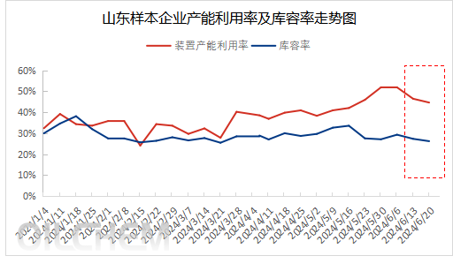 [二氧化碳]：山东二氧化碳价格本周上涨13.24% 预计价格上行为主