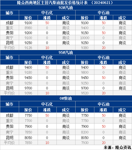 [成品油]：西南主营成品油批发价格统计表(20240621）