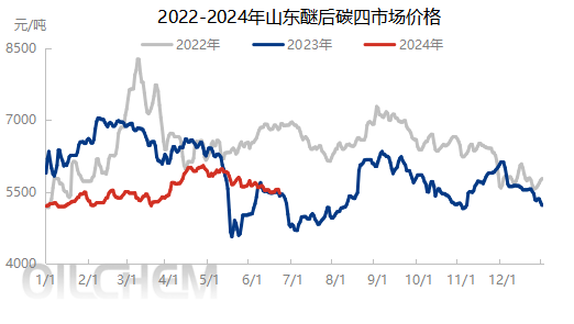 [山东醚后碳四日评]：醚后市场走势转弱 成交氛围仍显一般（20240621）