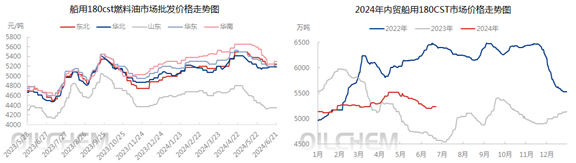 [船用油]：需求持续低迷，船燃推涨发力