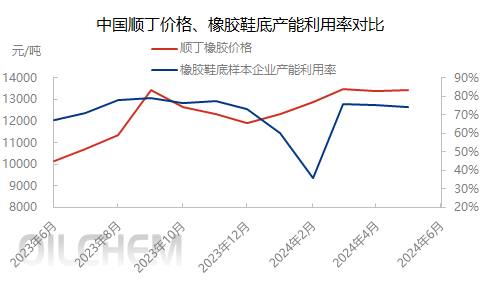 [隆众聚焦]：顺丁胶价高位回调 短线博弈加剧