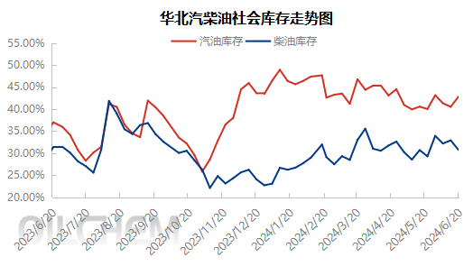 [成品油]：成本端利好支撑仍存 华北社会单位汽柴油库容率汽涨柴跌