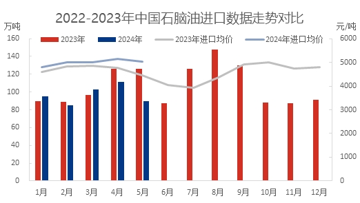 [进出口]:中国石脑油月度进出口数据分析报告（2024年4月）