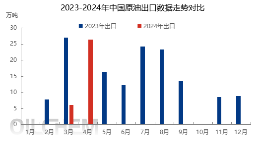 [数据分析]：中国原油月度进出口数据分析报告（2024年5月）