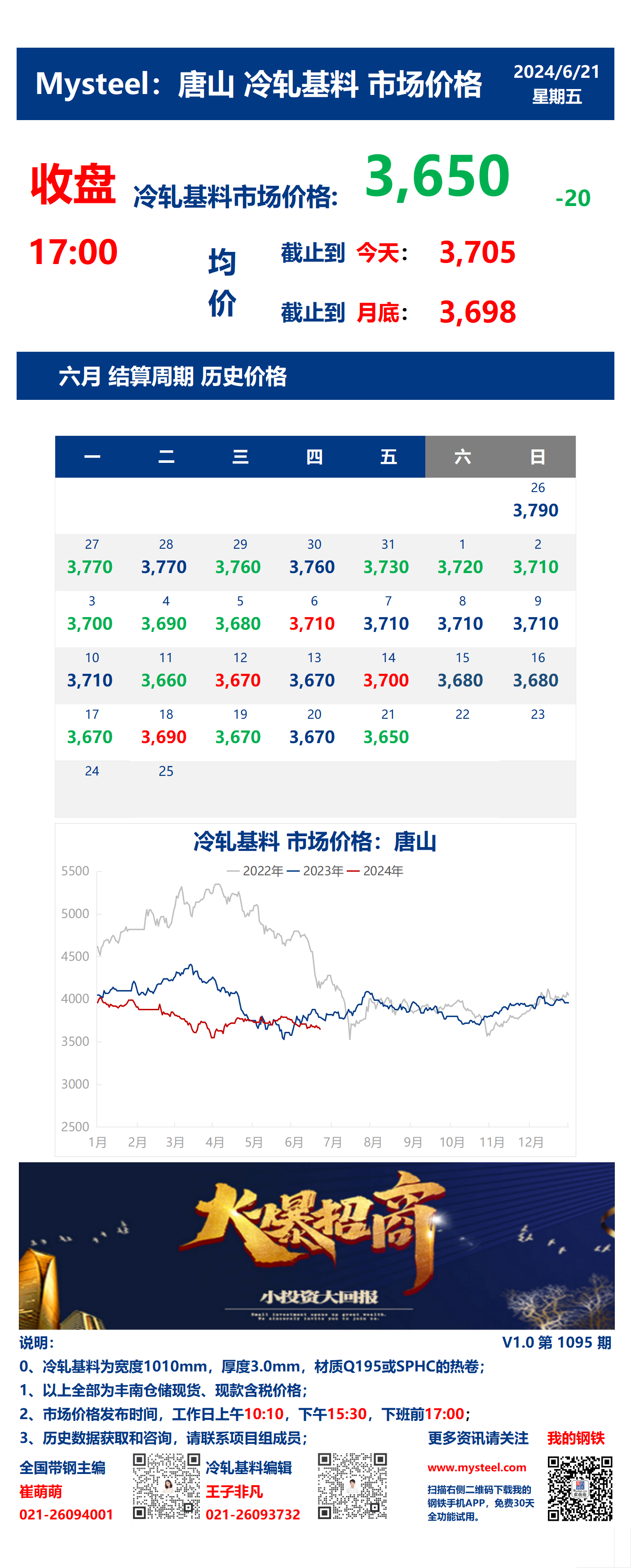 <a href='https://www.mysteel.com/' target='_blank' style='color:#3861ab'>Mysteel</a>：21日唐山冷轧基料市场价格(收盘17:00)