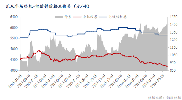 <a href='https://www.mysteel.com/' target='_blank' style='color:#3861ab'>Mysteel</a>：冷轧跌跌不休 电镀锌为何居高不下？