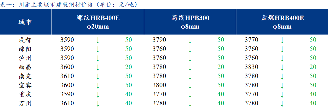  <a href='https://m.mysteel.com/' target='_blank' style='color:#3861ab'>Mysteel</a>日报：川渝建筑钢材价格继续走弱 商家心态较差