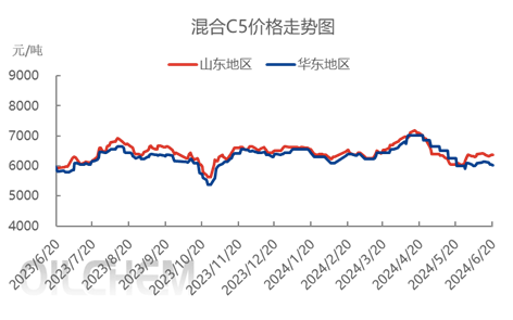 [混合碳五周评]：消息面提振下，混合C5偏强运行（20240607-0613）