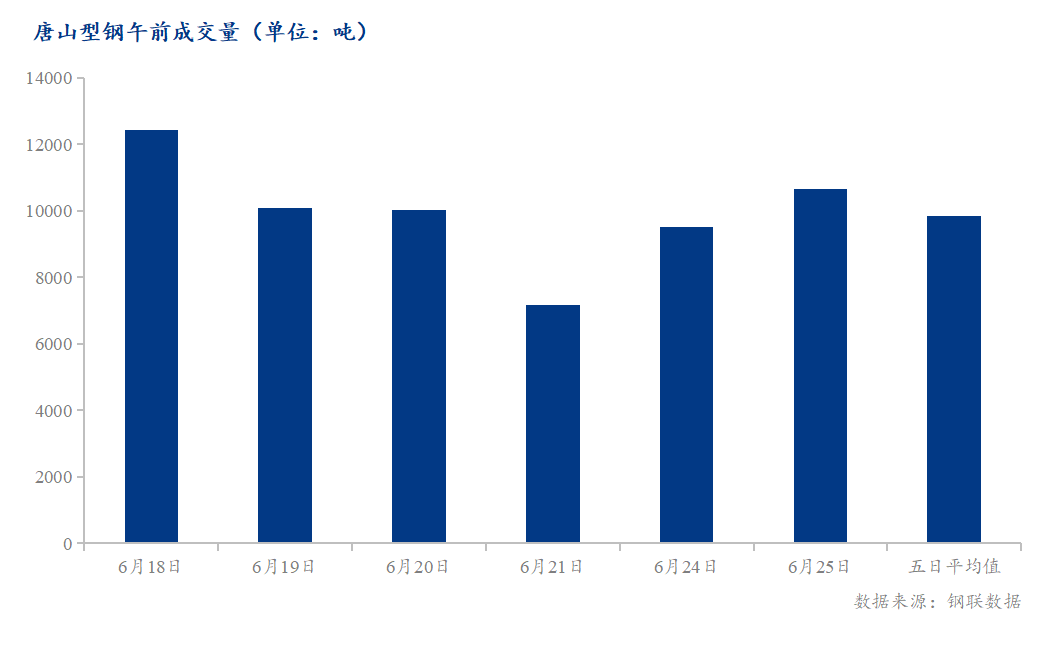 <a href='https://www.mysteel.com/' target='_blank' style='color:#3861ab'>Mysteel</a>数据：唐山调坯型钢成交量较上一交易日早盘增12%（6月25日10:30）