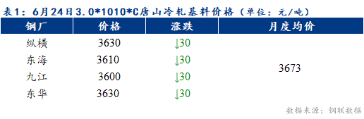 <a href='https://www.mysteel.com/' target='_blank' style='color:#3861ab'>Mysteel</a>早报：预计天津冷轧及镀锌板卷价格或将持稳运行