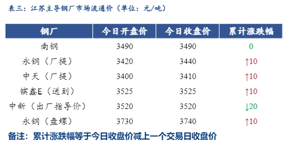 <a href='https://m.mysteel.com/' target='_blank' style='color:#3861ab'>Mysteel</a>日报：江苏<a href='https://m.mysteel.com/market/p-968-----010101-0--------1.html' target='_blank' style='color:#3861ab'>建筑钢材</a>小幅上行 成交好转