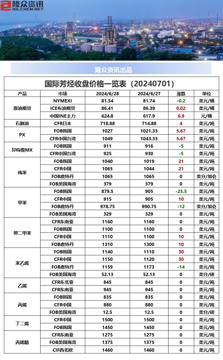 国际芳烃价格收盘.jpg