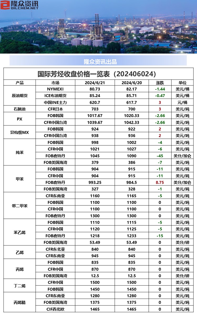 国际芳烃价格收盘.jpg