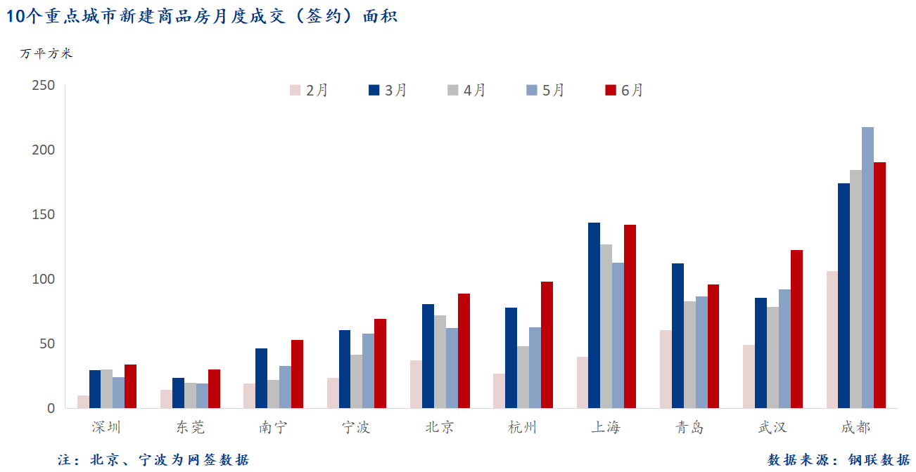 D:/Users/Desktop/图片/2024重点城市/月度/6月 重点城市新房面积.png6月 重点城市新房面积