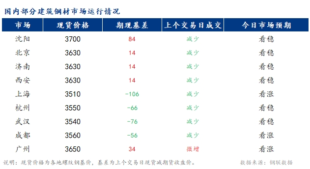 <a href='https://m.mysteel.com/' target='_blank' style='color:#3861ab'>Mysteel</a>早报：国内<a href='https://m.mysteel.com/market/p-968-----010101-0--------1.html' target='_blank' style='color:#3861ab'>建筑钢材</a>市场价格或将稳中小幅偏强