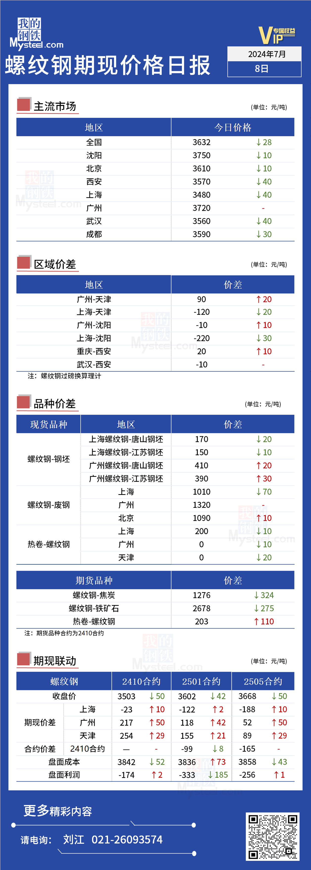 <a href='https://m.mysteel.com/' target='_blank' style='color:#3861ab'>Mysteel</a>日报：今日螺纹期现价格偏弱运行