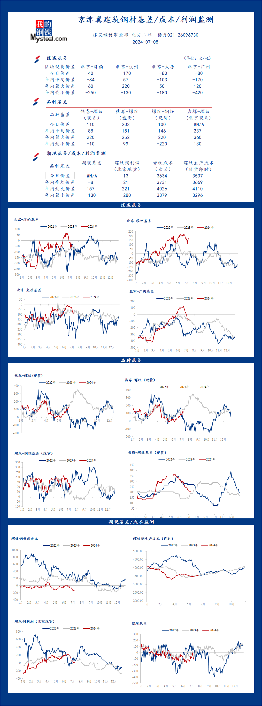 <a href='https://m.mysteel.com/' target='_blank' style='color:#3861ab'>Mysteel</a>日报：京津冀<a href='https://m.mysteel.com/market/p-968-----010101-0--------1.html' target='_blank' style='color:#3861ab'>建筑钢材</a>基差/成本/利润监测（7月8日）